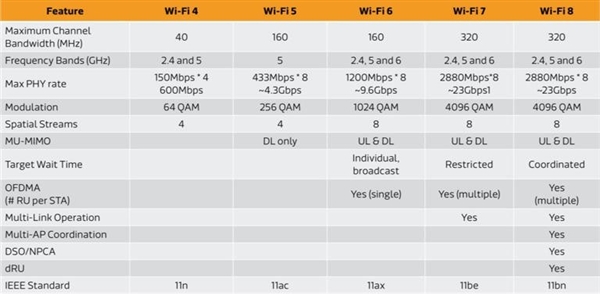 wifi8和wifi7的区别 wifi8是什么意思？快吗？