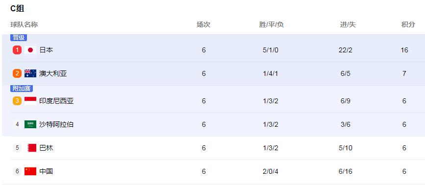 世预赛18强赛C组最新积分榜排名 中国男足积分排名情况