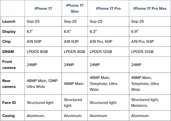 iPhone 17 Pro Max曝光：超透镜技术 灵动岛变小