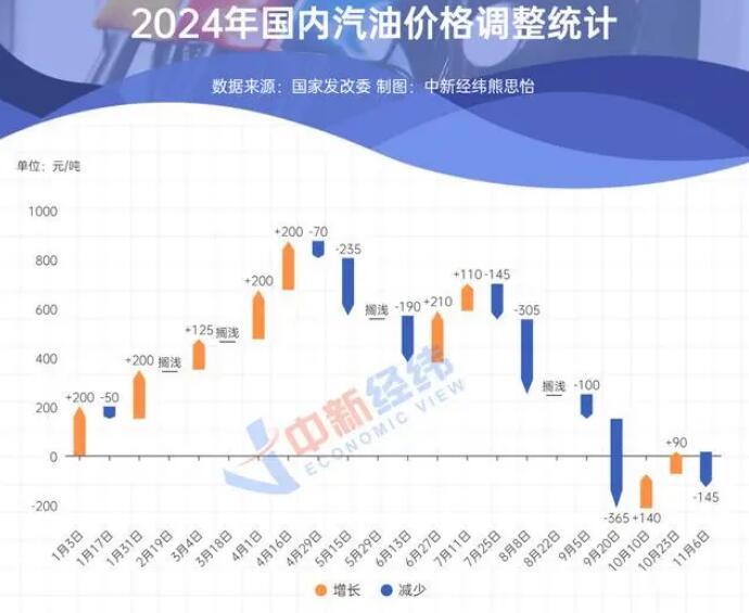 今天（11月20日）油价调整最新消息：国内成品油调价或搁浅